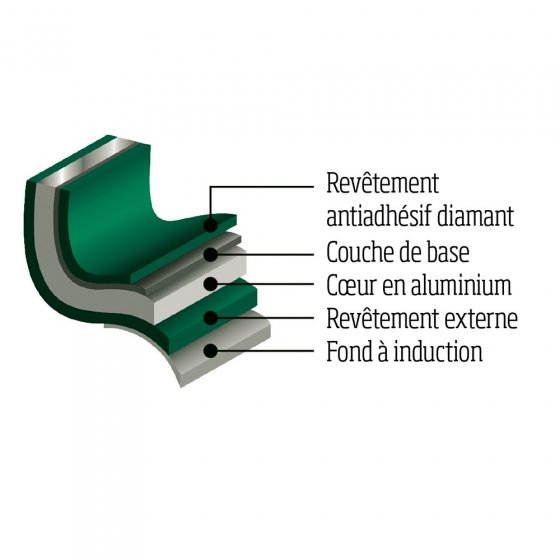 Poêles à bord haut « Ceraflon Smaragd » 